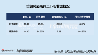 医美年报|上游业绩分化严重：玻尿酸三巨头遇业绩滑铁卢、华熙生物再垫底 重组胶原蛋白市场竞争升温