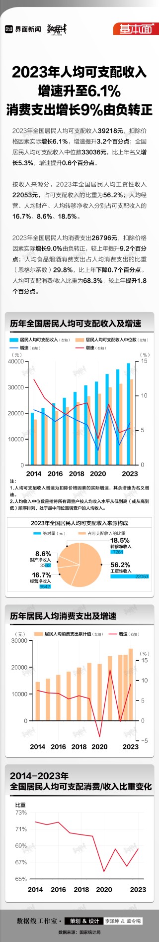 基本面 | 2023年人均可支配收入增速升至6.1%，消费支出增速9%由负转正