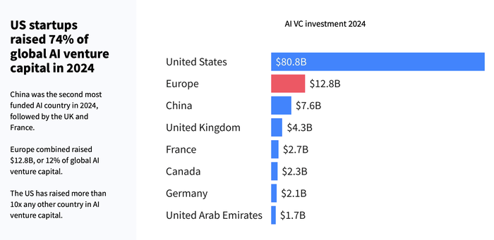 2024年全球AI投资猛增至1100亿美元，中国表现突出居第二  第2张