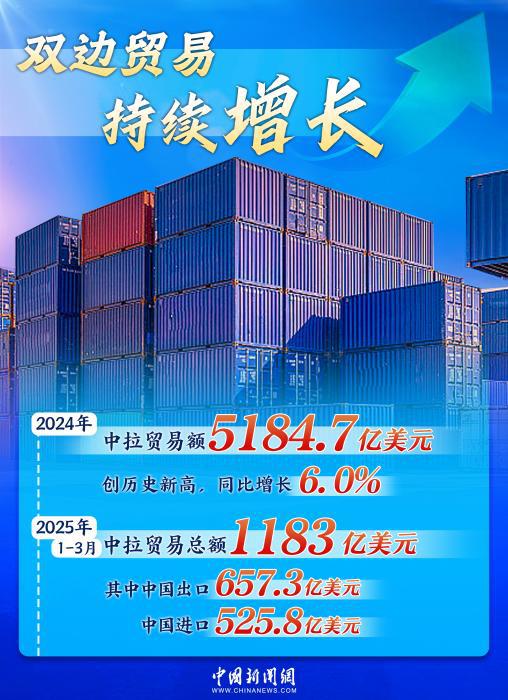 双向奔赴铸就黄金十年，中拉合作驶入共赢“快车道	”｜图览天下  第1张
