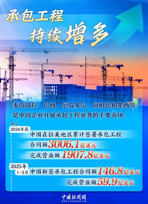 双向奔赴铸就黄金十年	，中拉合作驶入共赢“快车道	”｜图览天下  第3张