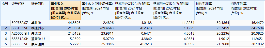 唯捷创芯难解行业内卷 市场份额被瓜分 PA模组老二地位如何保? 第1张 唯捷创芯难解行业内卷 市场份额被瓜分 PA模组老二地位如何保? 第1张