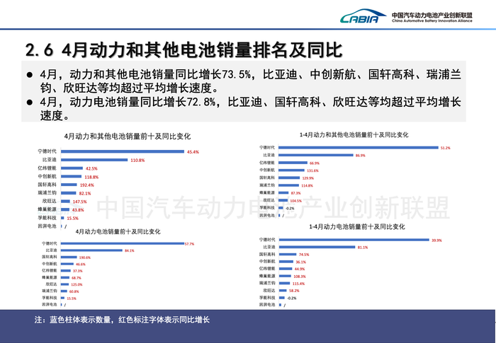 比亚迪和宁德时代市占率差距缩至18个月新低 | 动力电池月度排名⑨  第3张