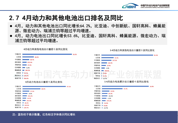 比亚迪和宁德时代市占率差距缩至18个月新低 | 动力电池月度排名⑨  第4张