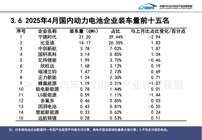 比亚迪和宁德时代市占率差距缩至18个月新低 | 动力电池月度排名⑨  第2张